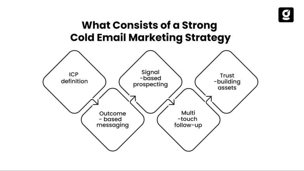 Image showing the five core components of a strong cold email marketing strategy template: ICP definition, outcome-based messaging, signal-based prospecting, multi-touch follow-up, and trust-building assets. 