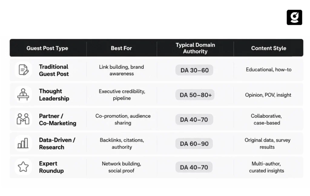 Infographic Table showing different types of guest posting and how they differ from each other