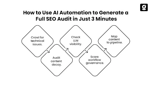 Five-step process flow showing how to run an AI SEO audit in minutes — from technical crawl to pipeline mapping — helping SaaS teams audit agency performance before renewal.