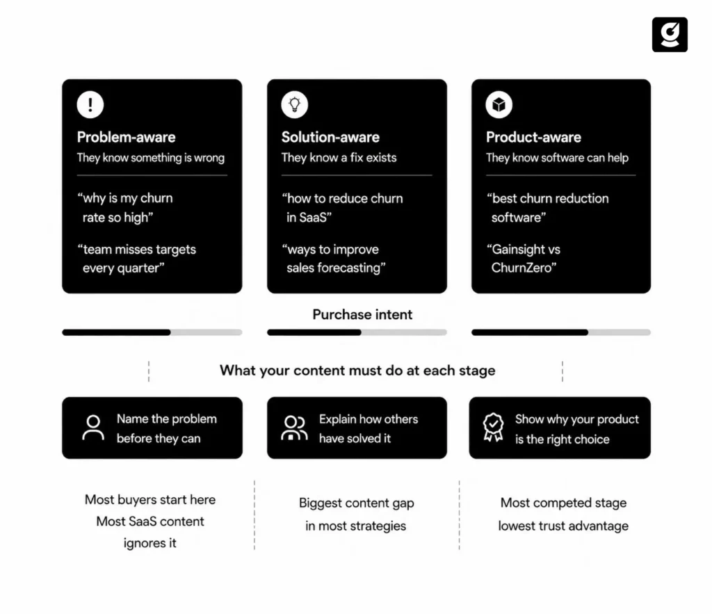 Diagram showing the SaaS buyer search journey across three stages: problem-aware search, solution-aware search, and product-aware search, with example queries at each stage.