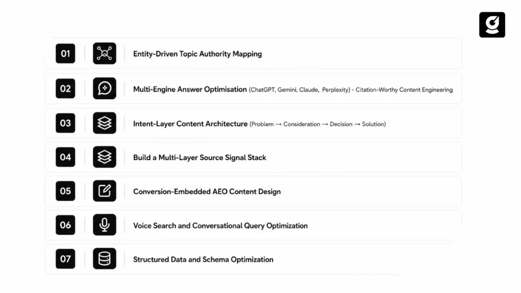 Visual overview of a seven-step AEO content optimization framework.