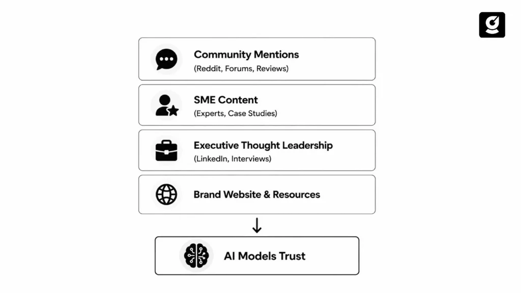 Diagram showing layered content sources that build AI trust.