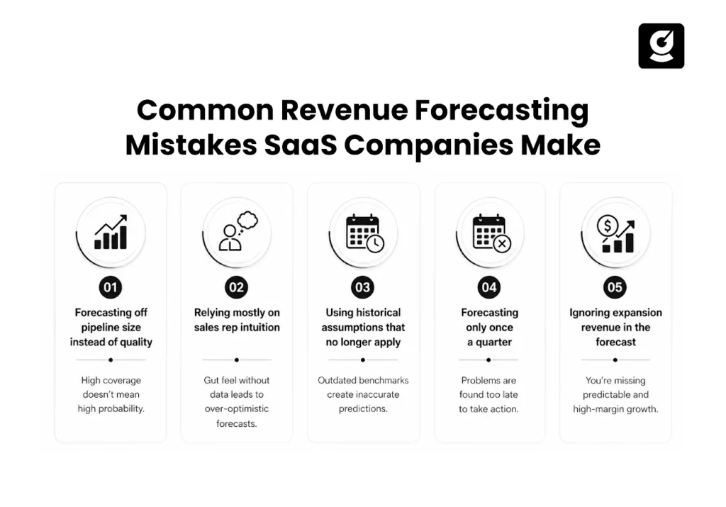 Image shows common revenue forecasting mistakes SaaS companies make, including relying on pipeline size over quality, sales rep intuition, outdated assumptions, quarterly-only forecasting, and ignoring expansion revenue.