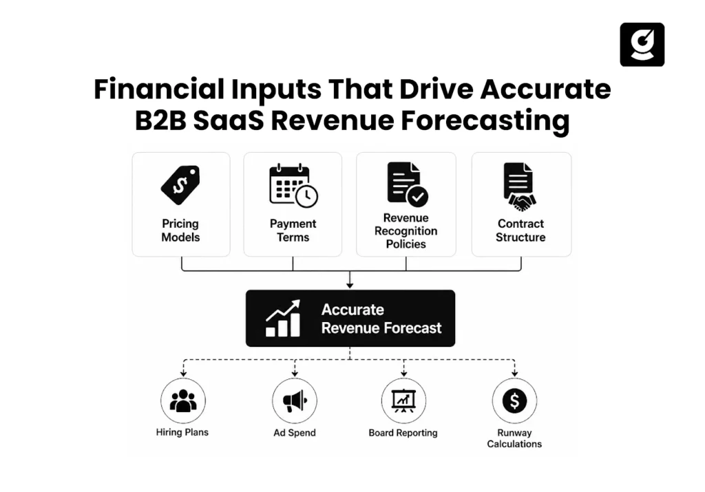 Image showing the financial inputs — pricing models, payment terms, revenue recognition policies, and contract structure that converge to form an accurate B2B SaaS revenue forecast.