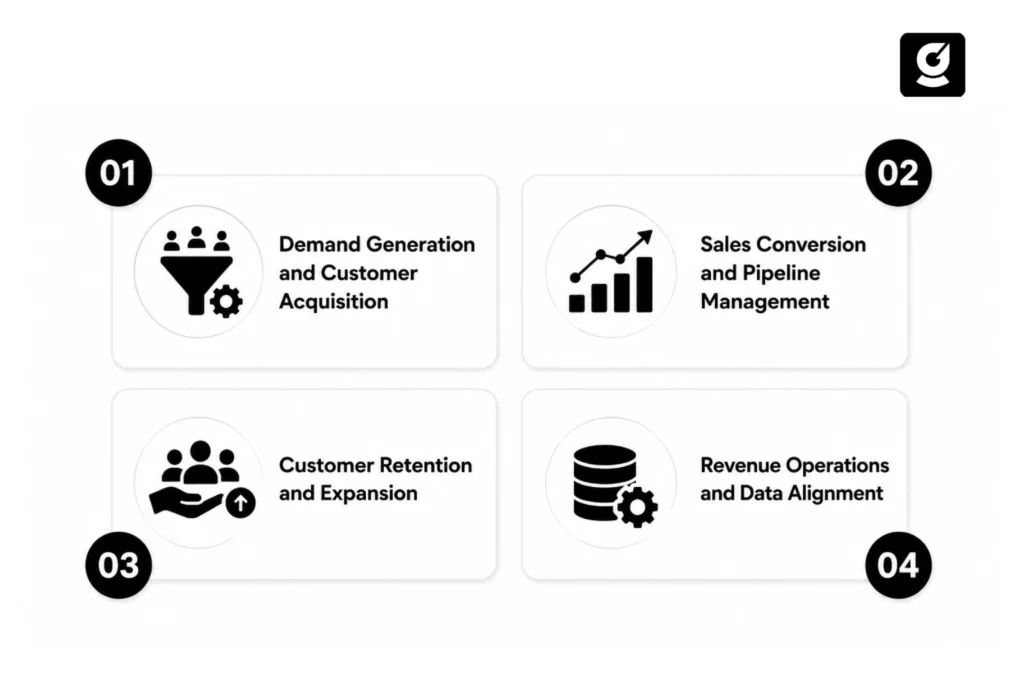 Infographic showing the four stages of a revenue growth strategy.