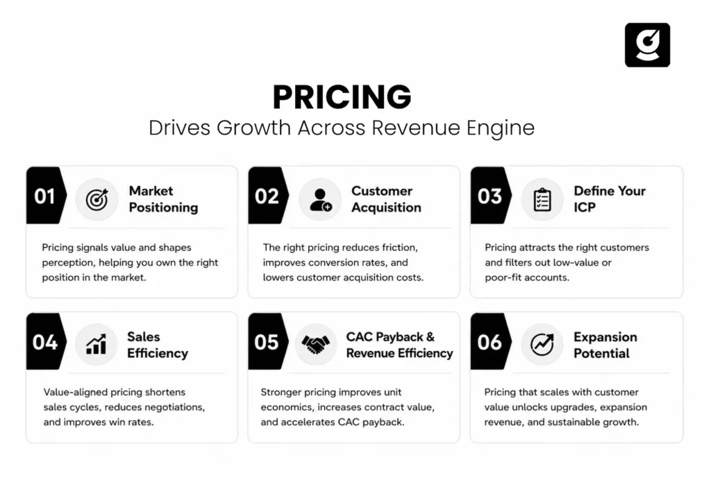  Infographic showing how pricing drives growth across the SaaS revenue engine. 
