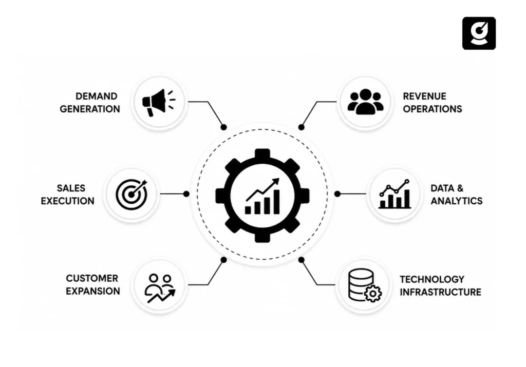 Diagram showing the key components of a revenue growth engine.