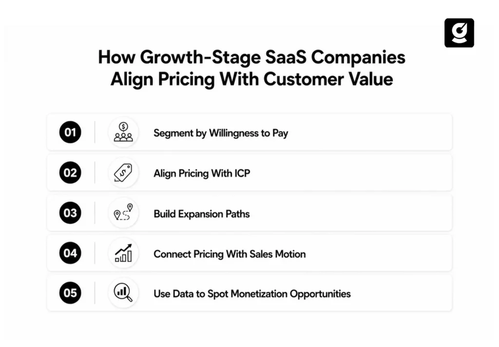 Infographic showing five growth-stage steps that SaaS companies undertake to align pricing with customer value. 