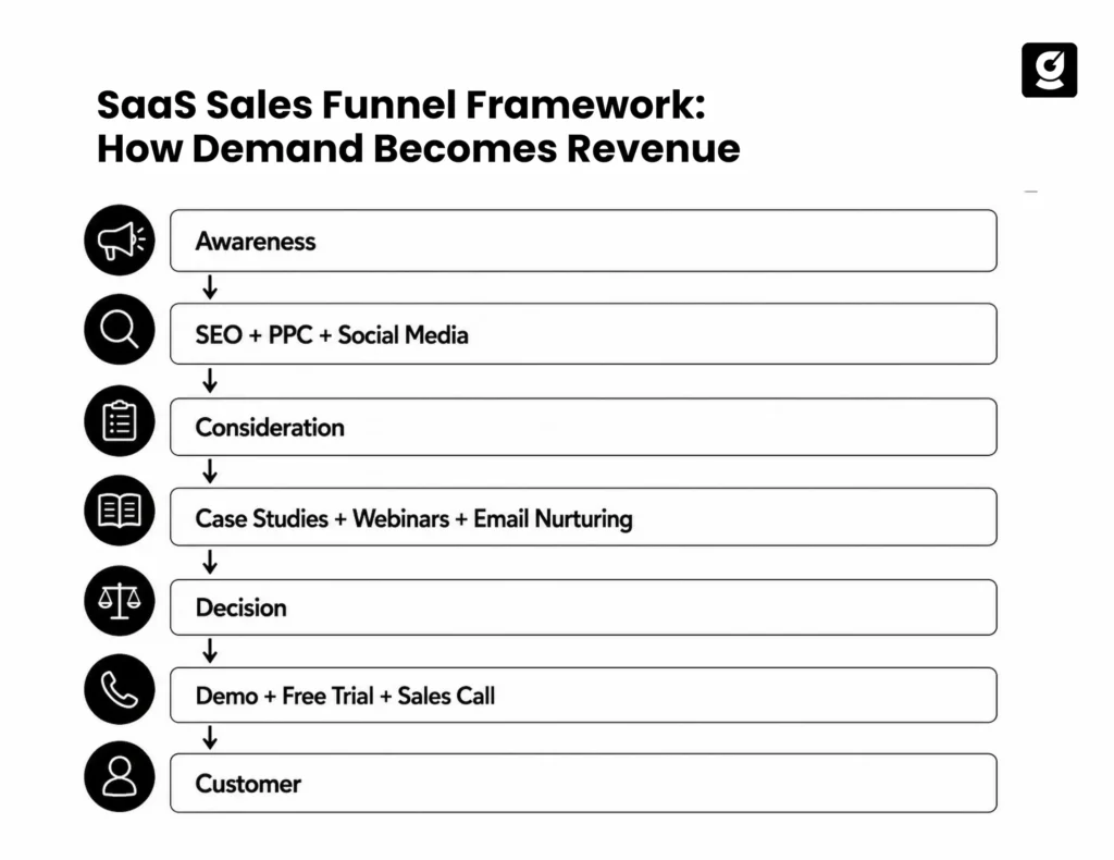  Infographic Image showing saas sales funnel framework for revenue generation
