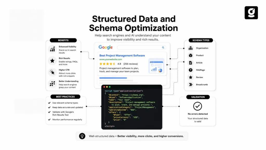 Visual of structured data and schema markup for AI search optimization. 
