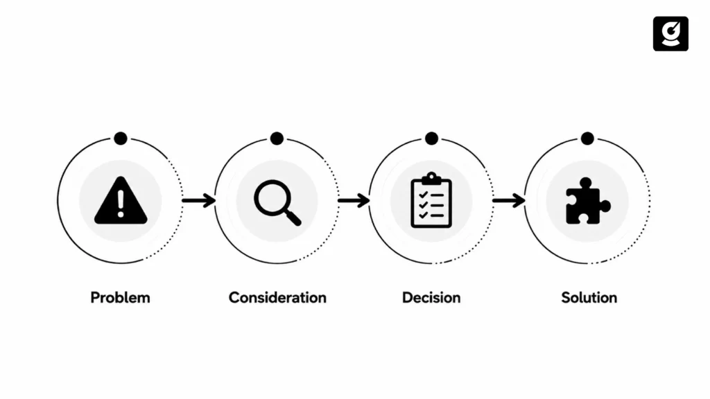 Showing content organised across the buyer journey from problem and consideration to decision and solution.
