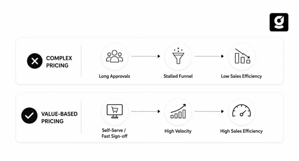 Flowchart comparing complex pricing versus value-based pricing outcomes. 