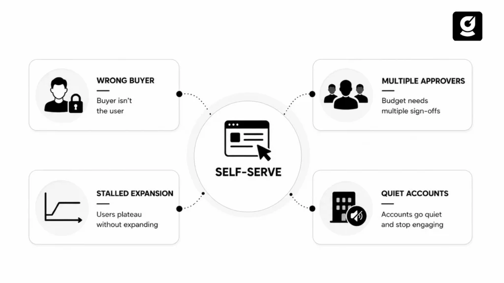 Image shows four ways self-serve product-led growth silently breaks down: wrong buyer, multiple approvers, stalled expansion, and quiet accounts.