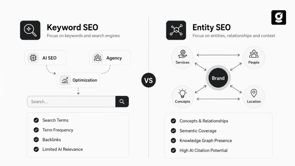 Diagram showing a central topic connected to related entities to build topical authority for AI search.