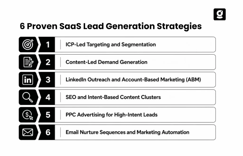 Infographic showing six proven SaaS lead generation strategies 