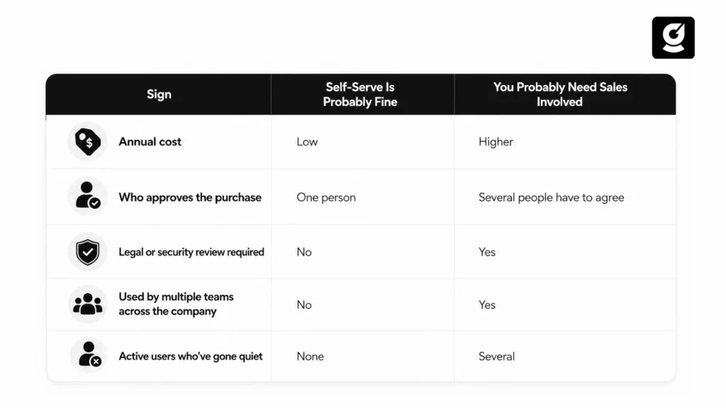 Comparison Table shows when self-serve is enough versus when sales involvement is needed.