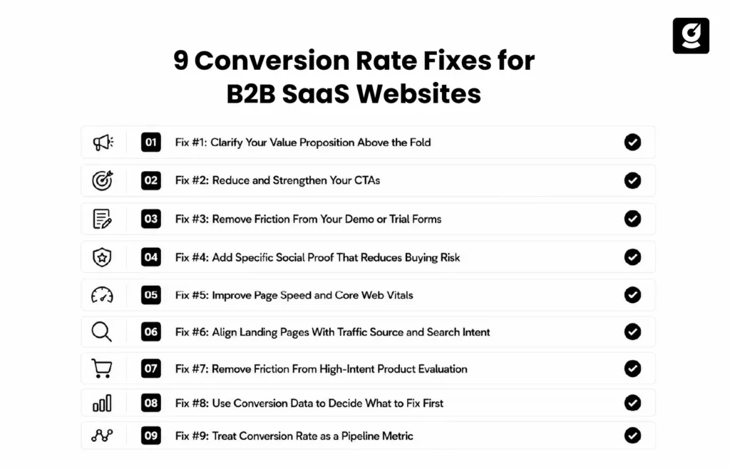 9 Conversion Rate Fixes for B2B SaaS Websites