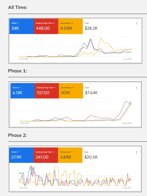 How growth.cx Leveraged Google PPC Campaigns to Boost Visitly’s MQLs from 191 to 870 and Cut CPL by 41%