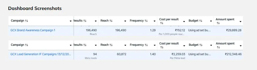 How growth.cx Used Meta Campaigns to Generate 110 Leads for Upvoit and Boost Visibility to 196K People