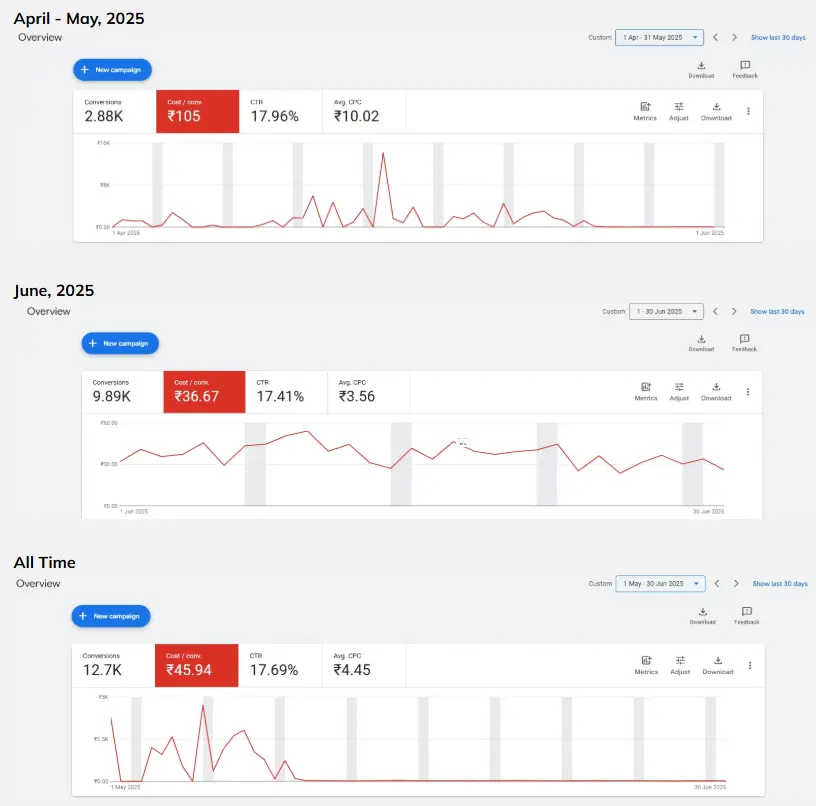How growth.cx leveraged Google PPC Campaigns to boost AIO Test’s conversion rate from 7.18% to 9.72% and cut CPA by 96%