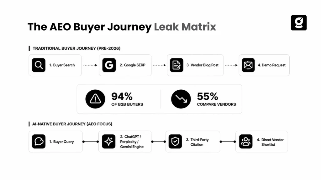 Infographic illustrating the shift from traditional search buyer journeys to AI-native answer engine research paths showing pipeline leakage.