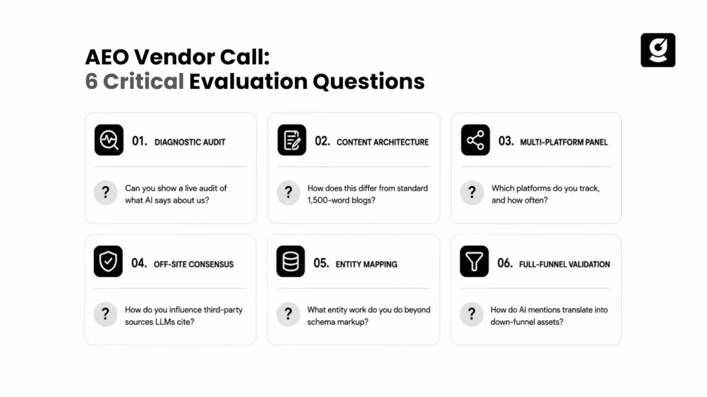 Infographic matrix highlighting six critical questions B2B SaaS CMOs should ask before hiring an AEO vendor, comparing genuine agency indicators against pitch red flags