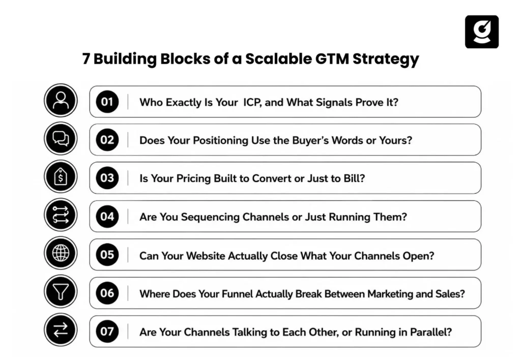 Infographic of the 7 building blocks of a scalable B2B SaaS GTM strategy.