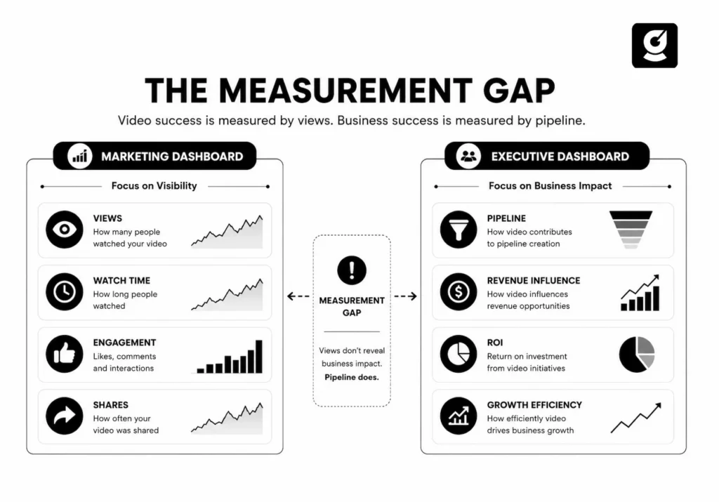 Infographic showing the measurement gap between video visibility metrics and business impact metrics