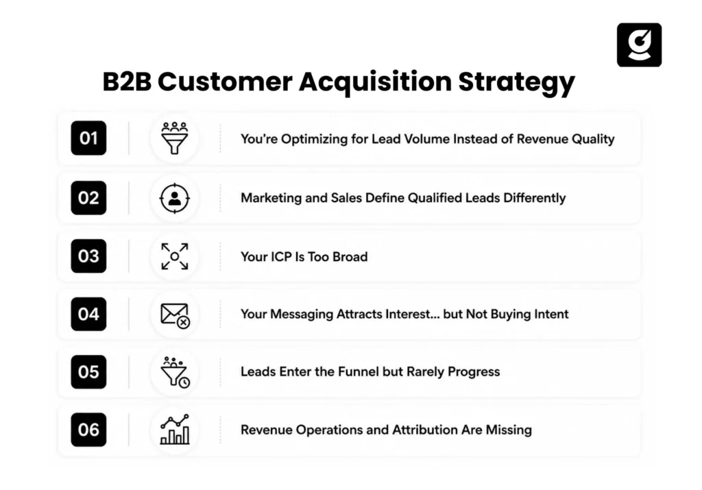 Infographic outlining six reasons a B2B customer acquisition strategy generates leads without driving revenue.