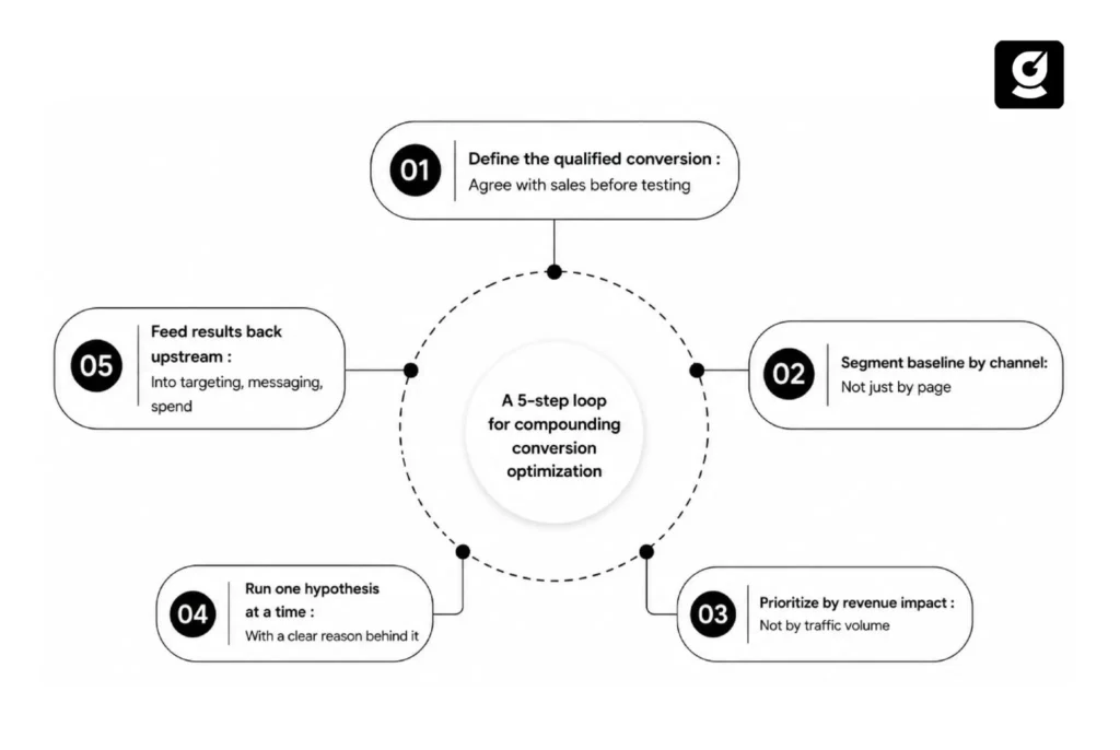Diagram of the five-step conversion optimization loop