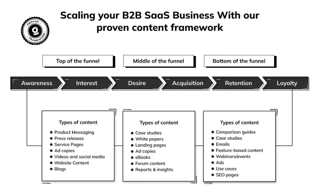 Funnel Strategy for Content Marketing