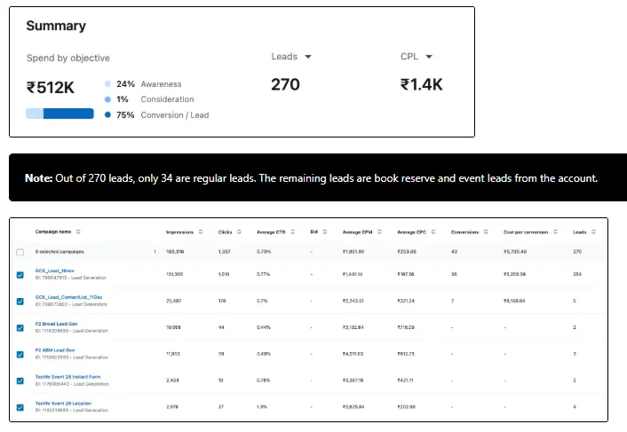 We decided to start with Google Search and LinkedIn campaigns, while expanding to other campaign types further down the line. 
