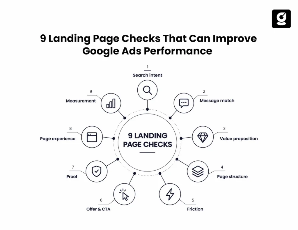 Google Ads landing page optimization checklist for B2B SaaS campaigns