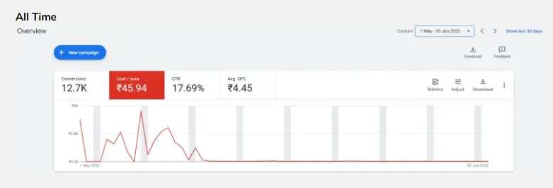 Optimized campaigns based on search term analysis 

