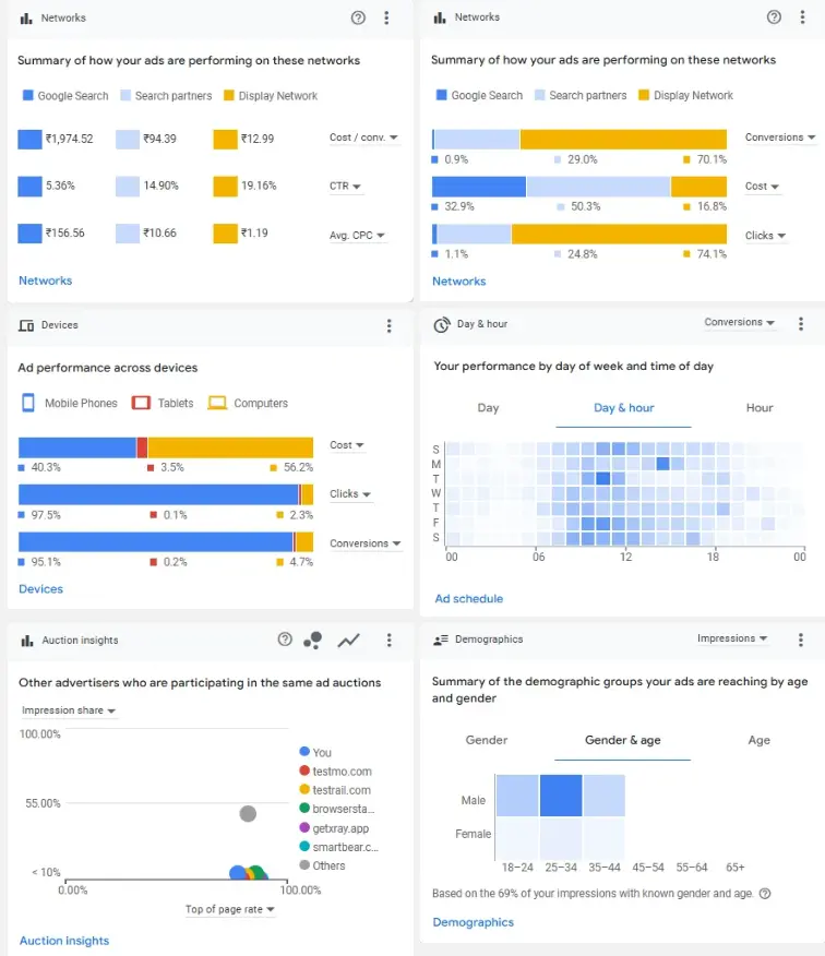 Optimized campaigns using search term insights
