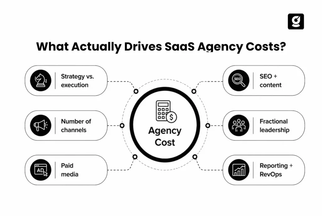 SaaS agency cost drivers infographic with six factors surrounding agency cost.