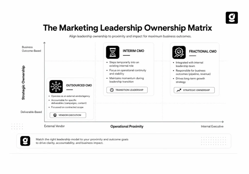  A matrix image showing what each CMO does