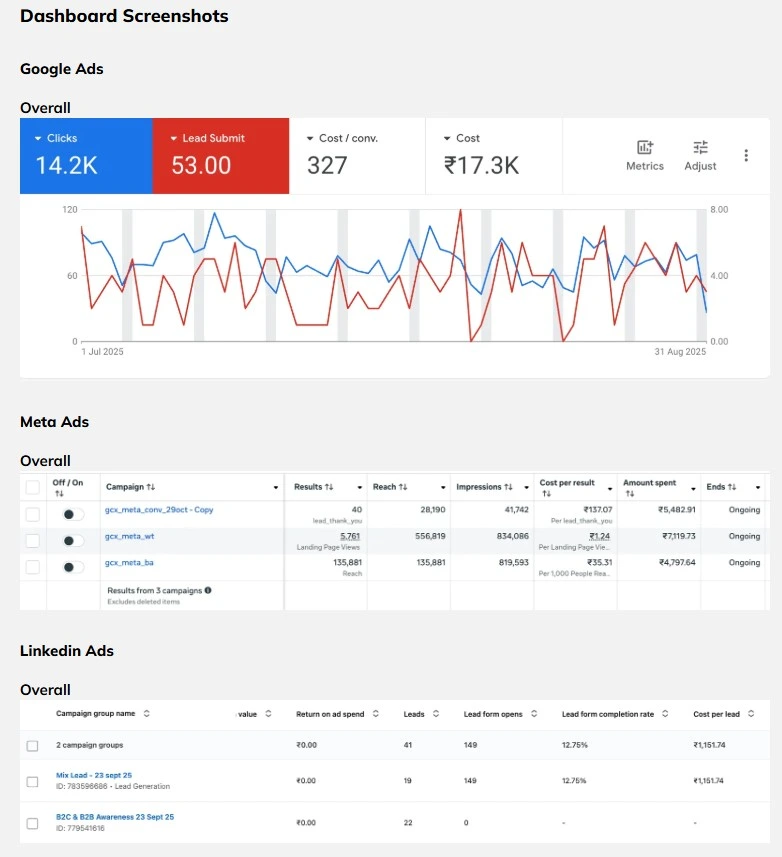 FlowRad: How Multi-Channel Paid Campaigns Generated 130+ High-Quality Leads
