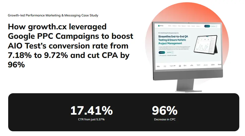 How growth.cx leveraged Google PPC Campaigns to boost AIO Test’s conversion rate from 7.18% to 9.72% and cut CPA by 96%
