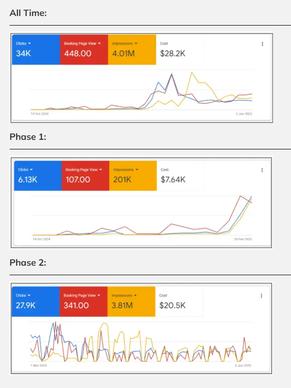 growth.cx zeroed in on starting with Google Search Campaigns and expanding to other Campaign types further down the line. 
