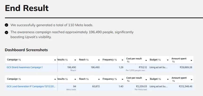  The awareness campaign reached approximately 196,490 people, significantly boosting Upvoit’s visibility.
