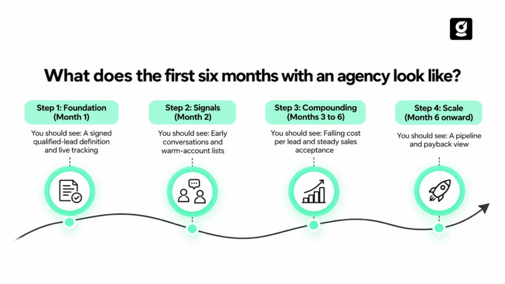 Six-month timeline showing foundation, signals, compounding, and scale phases with what to expect at each stage 
